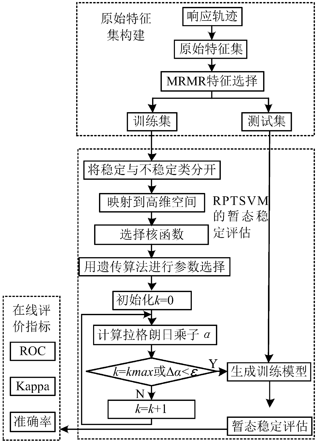A Power System Transient Stability Evaluation Method Based on rptsvm