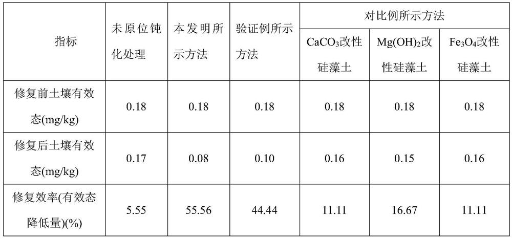 Compound Modified Diatomite Heavy Metal Passivator and Its Application