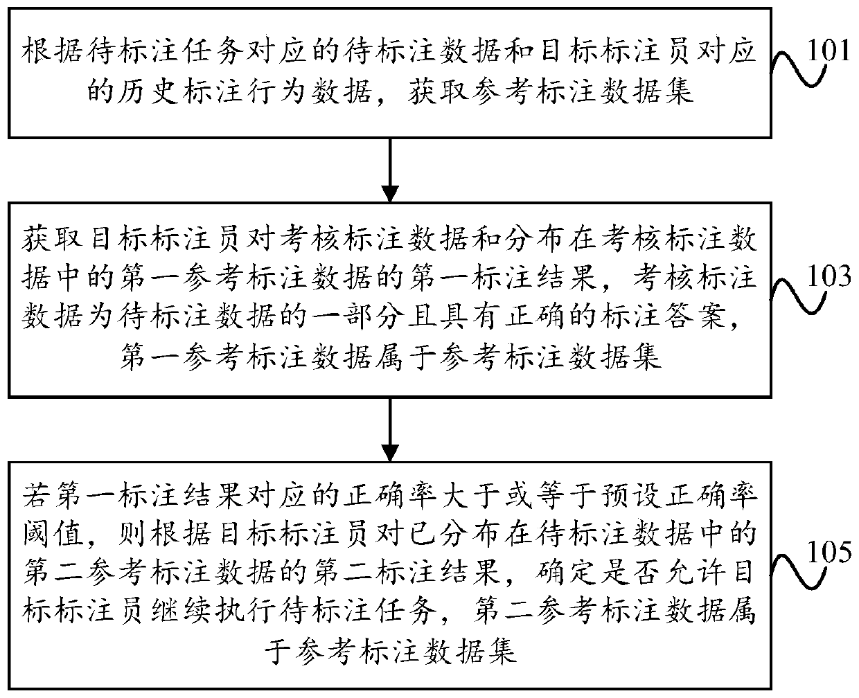 Data annotation management method and device, electronic equipment and readable storage medium