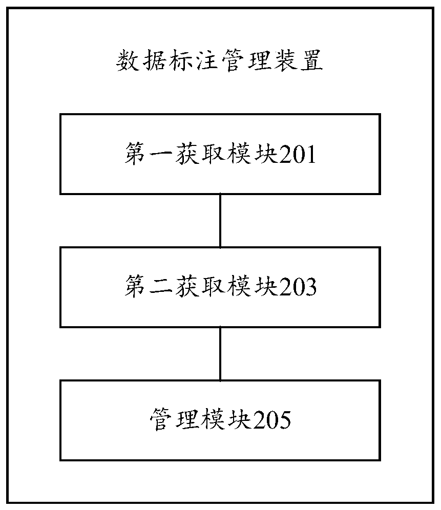 Data annotation management method and device, electronic equipment and readable storage medium