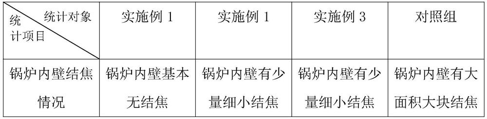 A kind of boiler coking inhibitor and preparation method thereof