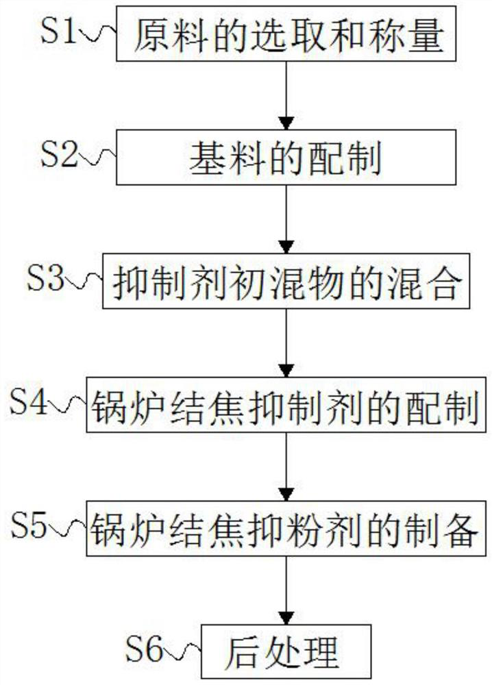 A kind of boiler coking inhibitor and preparation method thereof