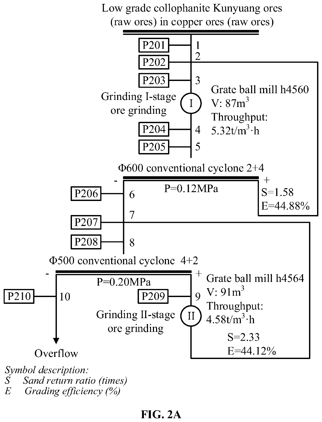 Method for improving grinding, grading and capacity of ores by reducing fineness content ratio in settled ores