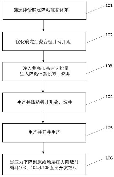 Viscosity-reducing pressure-driving method for deep low-permeability heavy oil reservoir