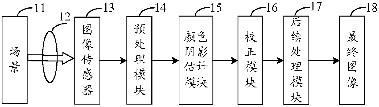 Color shading correction method and device