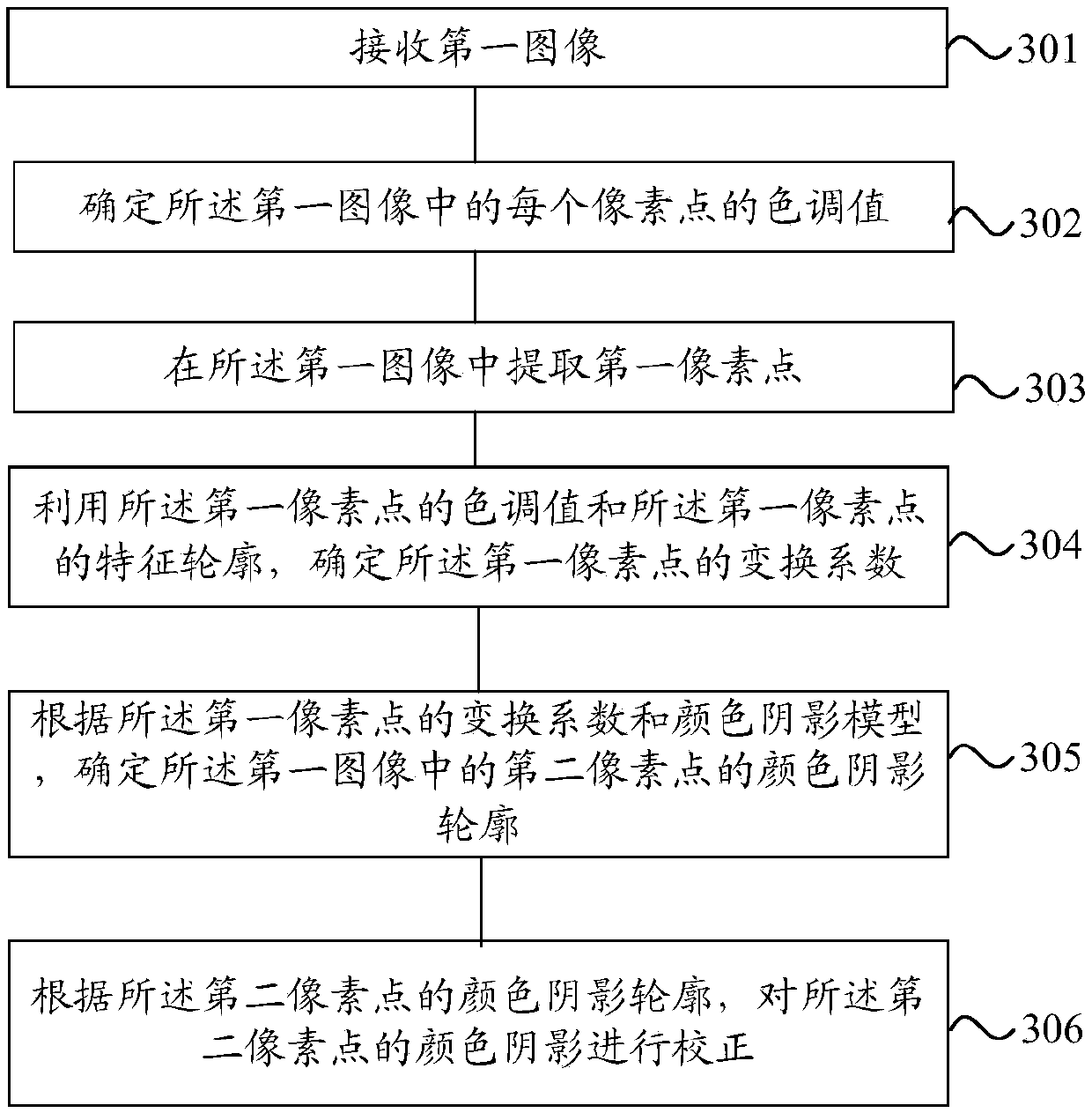 Color shading correction method and device