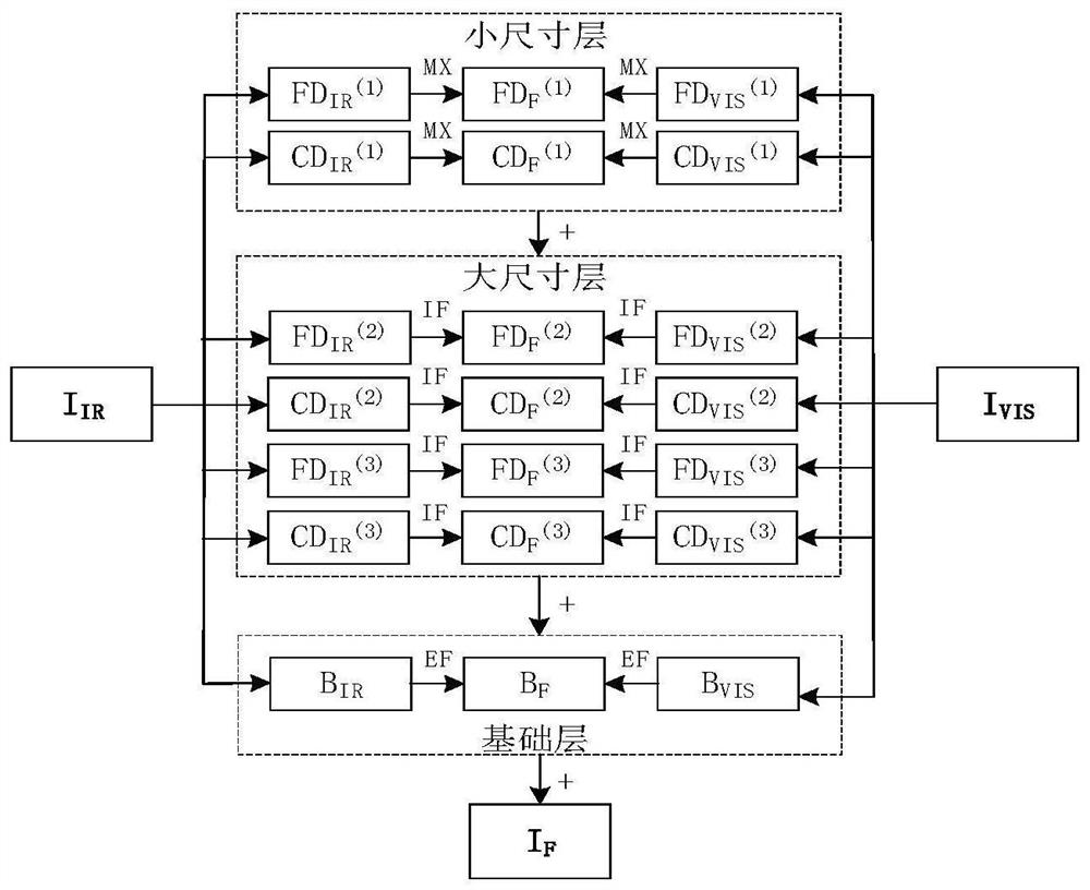 Infrared and visible image fusion method based on mixed curvature filter