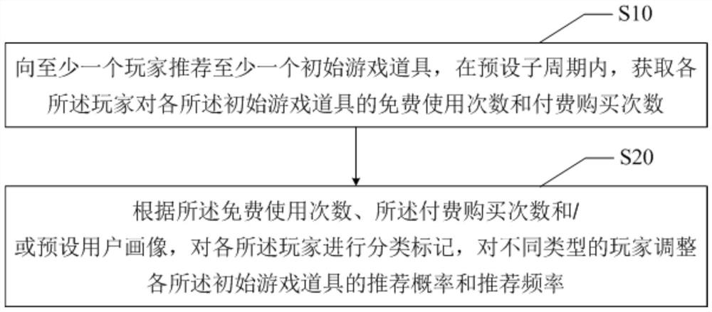 Game prop recommendation method and device, electronic equipment and storage medium