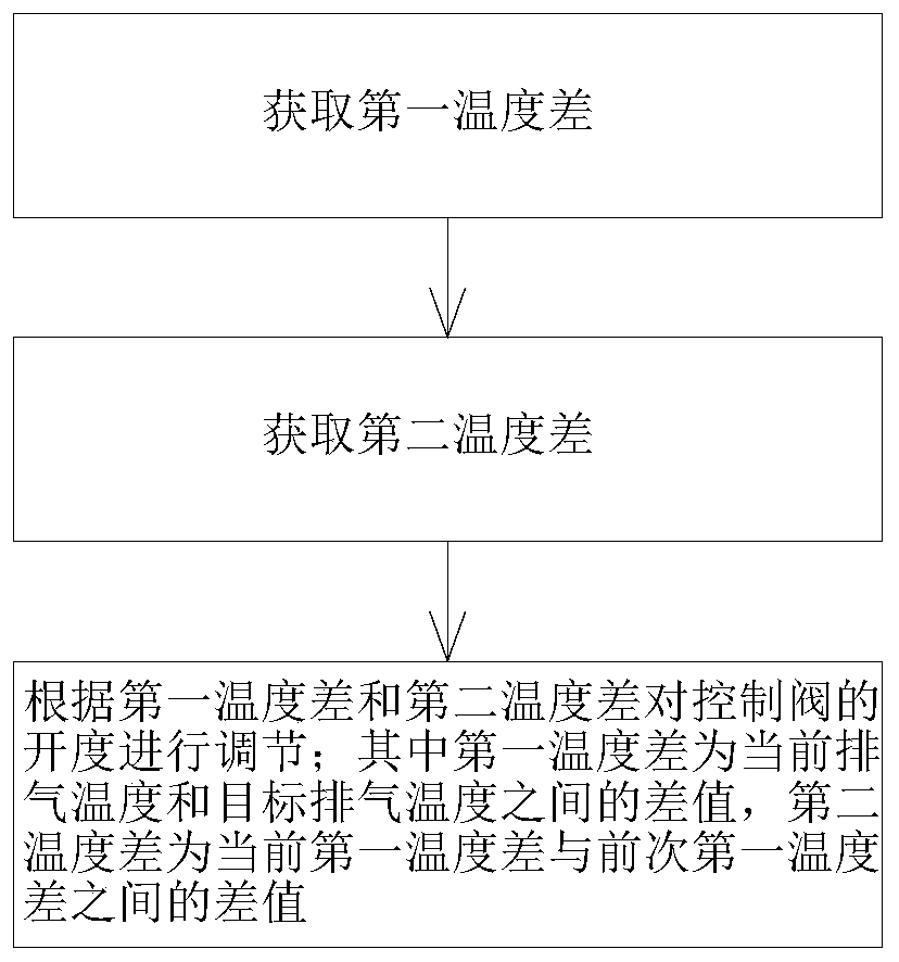 A method for controlling the exhaust temperature of an air conditioner