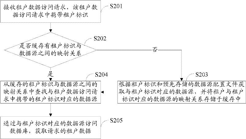 Multi-tenant-oriented data acquisition method, device and system