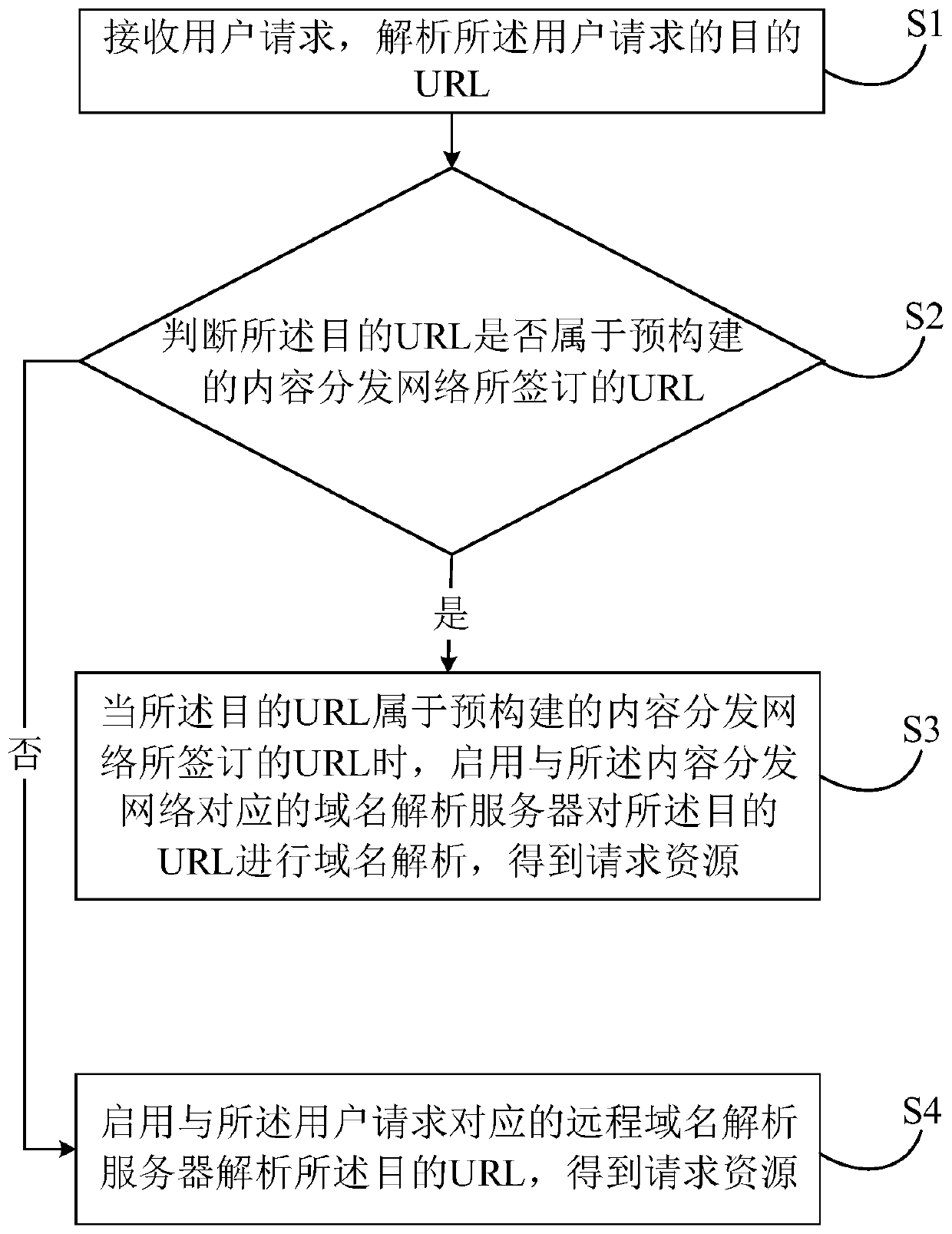 Network request resource scheduling method and device and computer readable storage medium