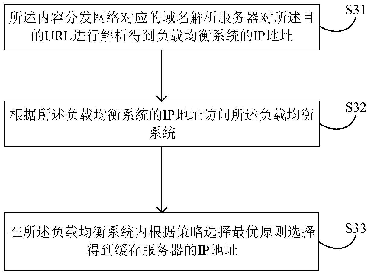 Network request resource scheduling method and device and computer readable storage medium