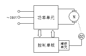 Vector control based driving device of alternating current motor for pitch control system