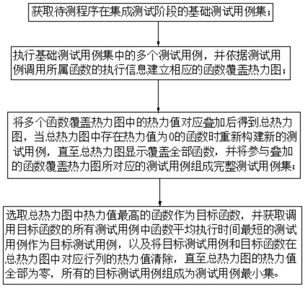 Integrated test case minimum set analysis method and system based on thermodynamic diagram and terminal