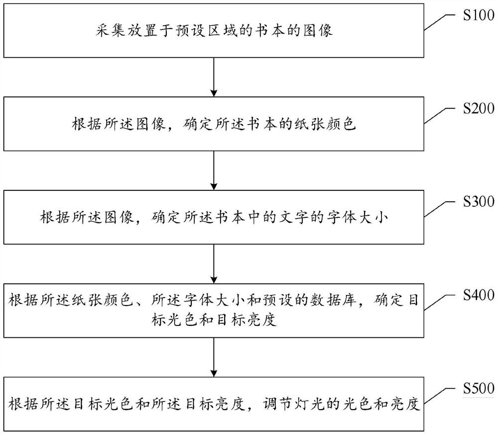 Light adjusting method and intelligent table lamp