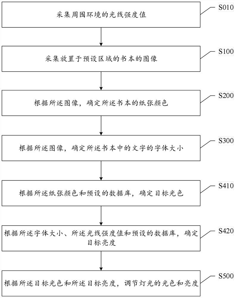 Light adjusting method and intelligent table lamp