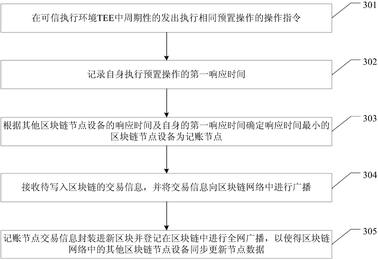 Block chain consensus method and apparatus, and related device