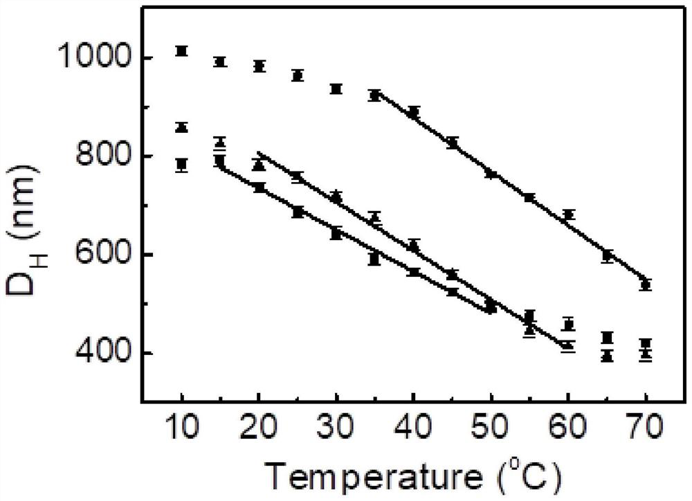 A method for achieving linear regulation of comfort and anti-bacterial adhesion by cross-linking thermosensitive microgels on the surface of fabrics