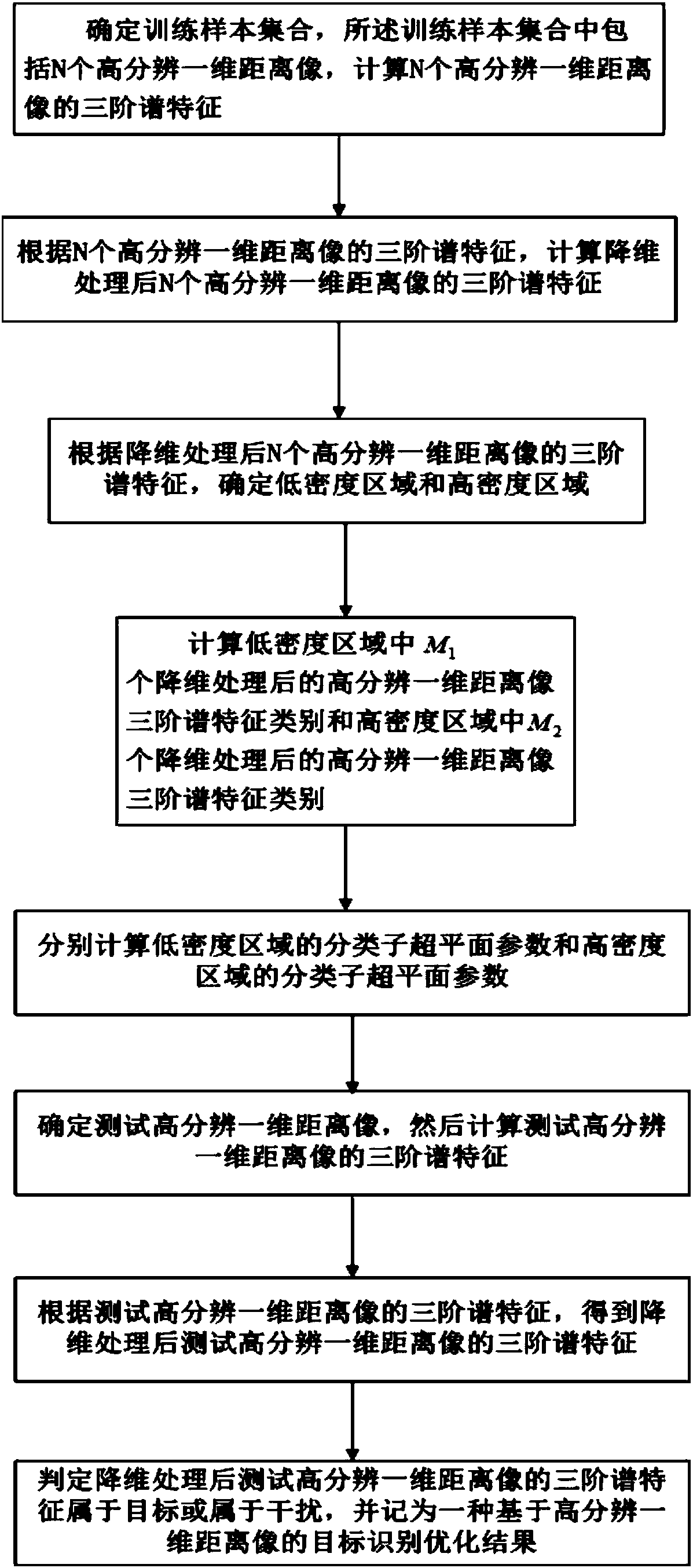 Target identification optimization method based on high resolution one-dimensional range profiles