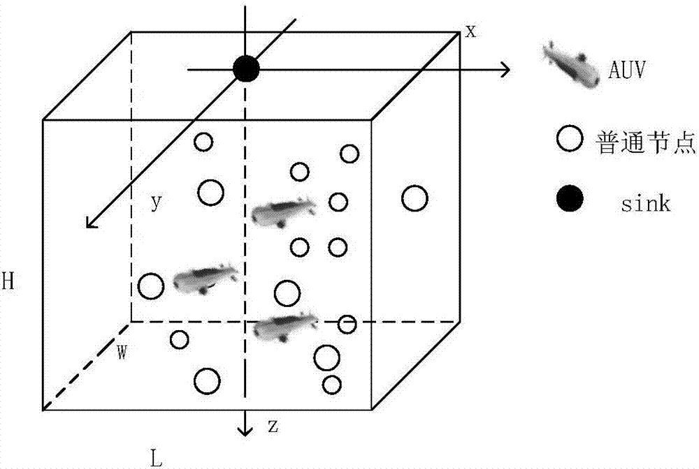 High-availability data collection method based on multiple AUVs in underwater sensor network
