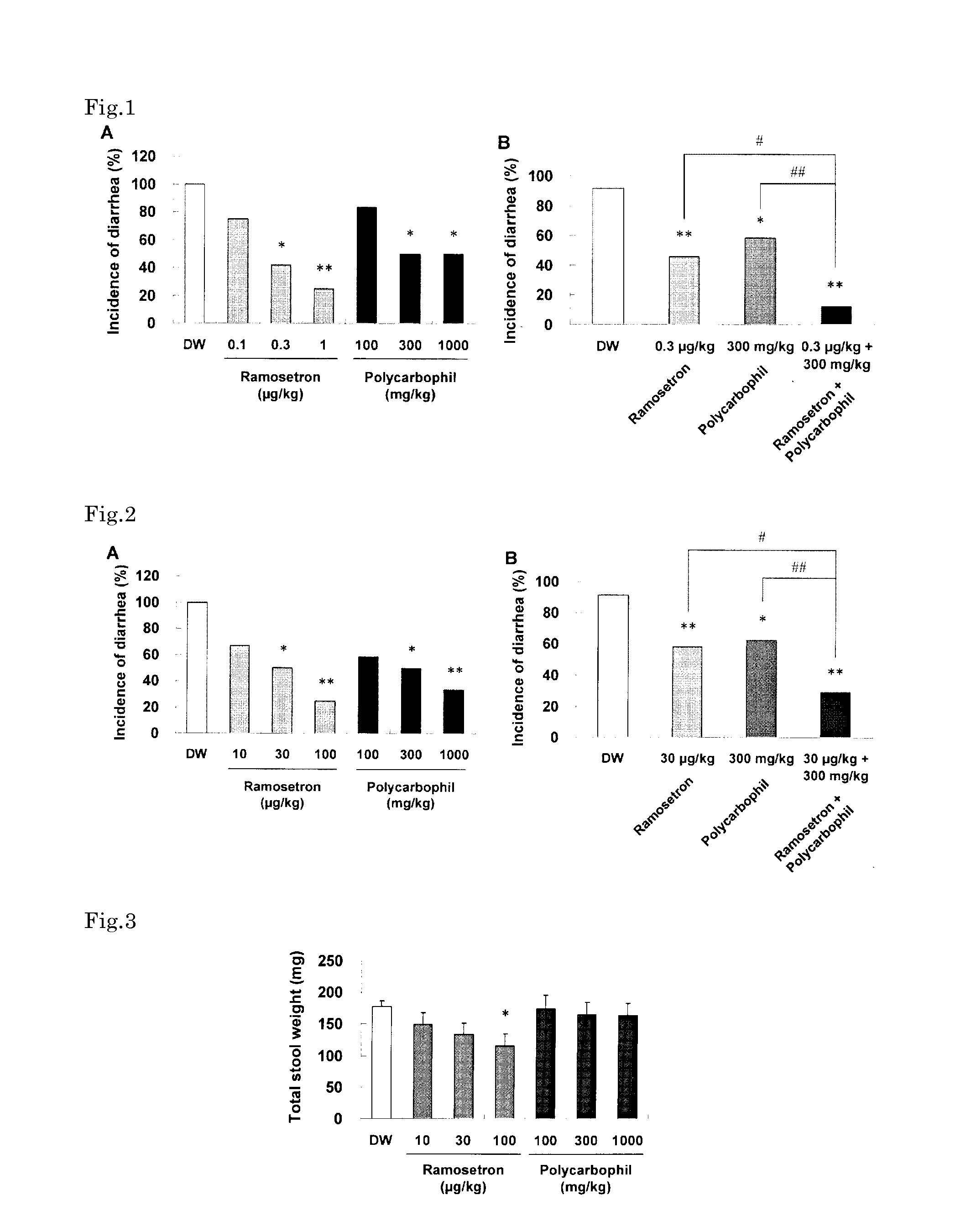 Method for treatment of irritable bowel syndrome