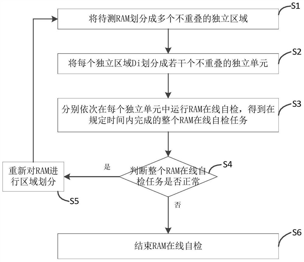 RAM online self-checking implementation method and system under real-time operating system