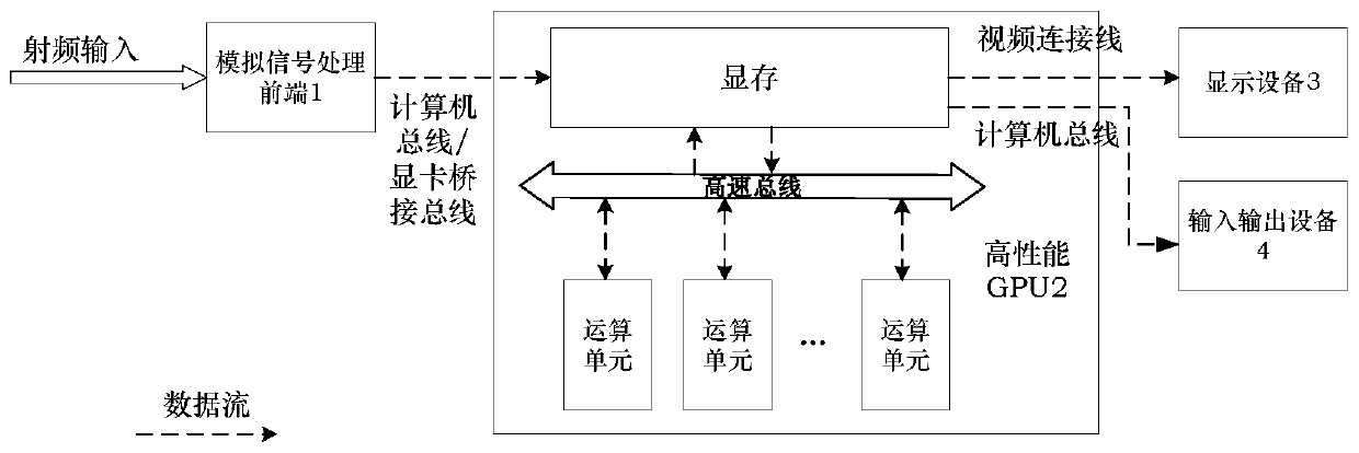 System and method for real-time electromagnetic spectrum analysis driven by gpu data stream