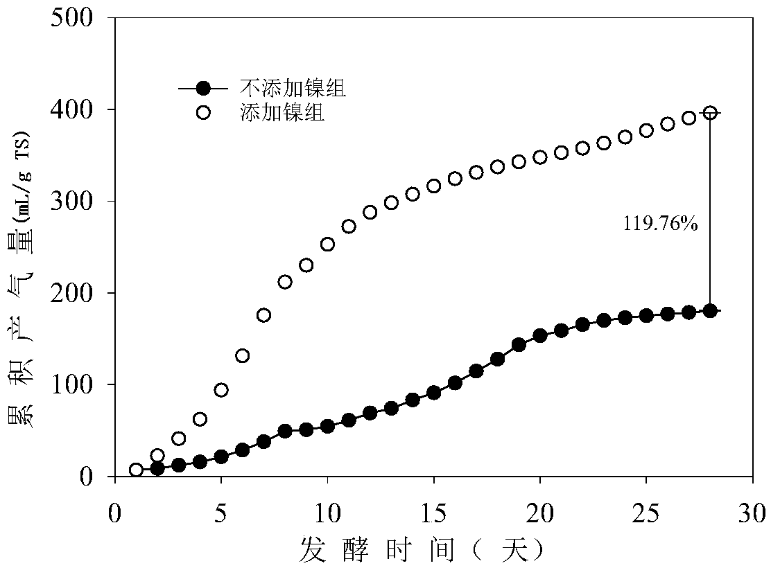 A method for anaerobic fermentation of cadmium-containing biomass