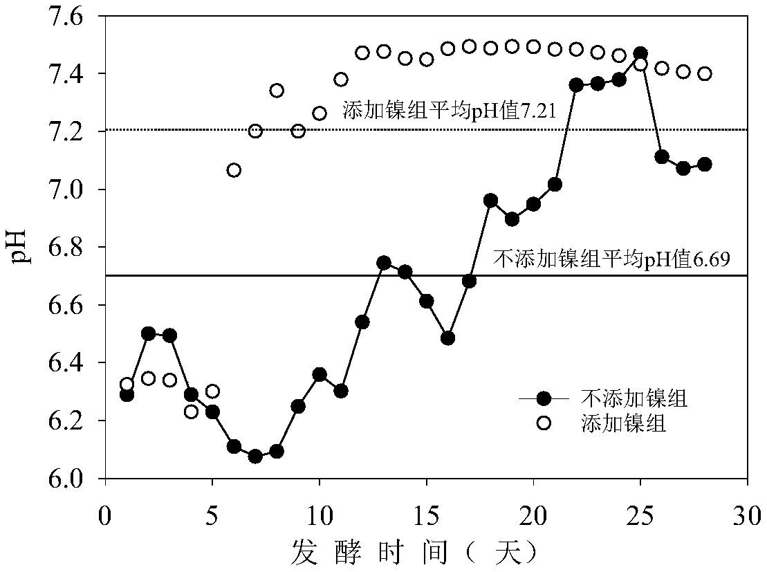 A method for anaerobic fermentation of cadmium-containing biomass