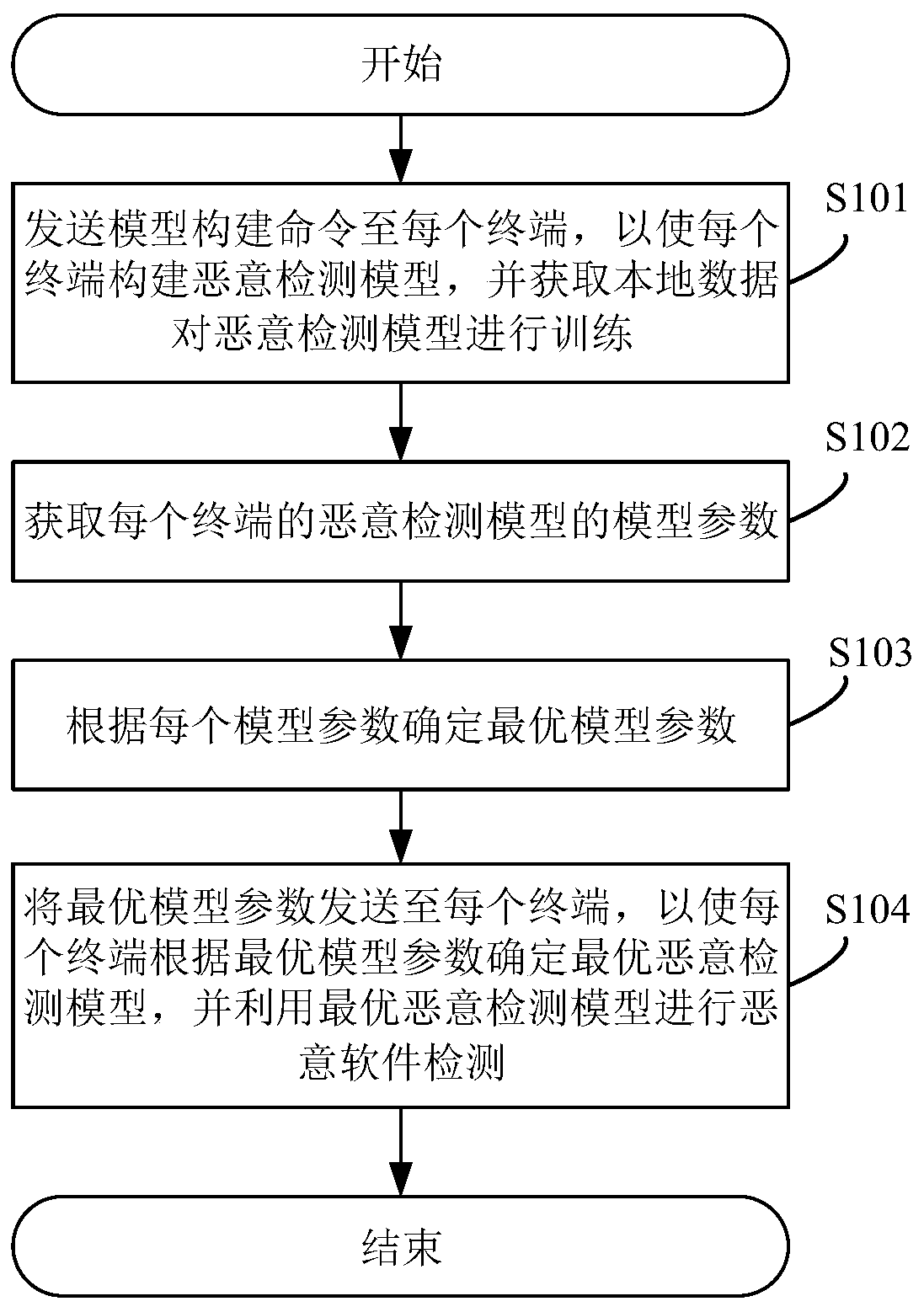 Malicious software detection method and device, server and readable storage medium