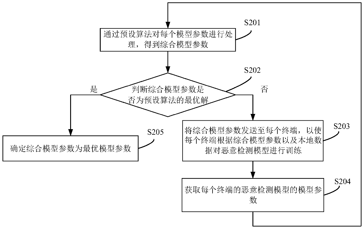 Malicious software detection method and device, server and readable storage medium