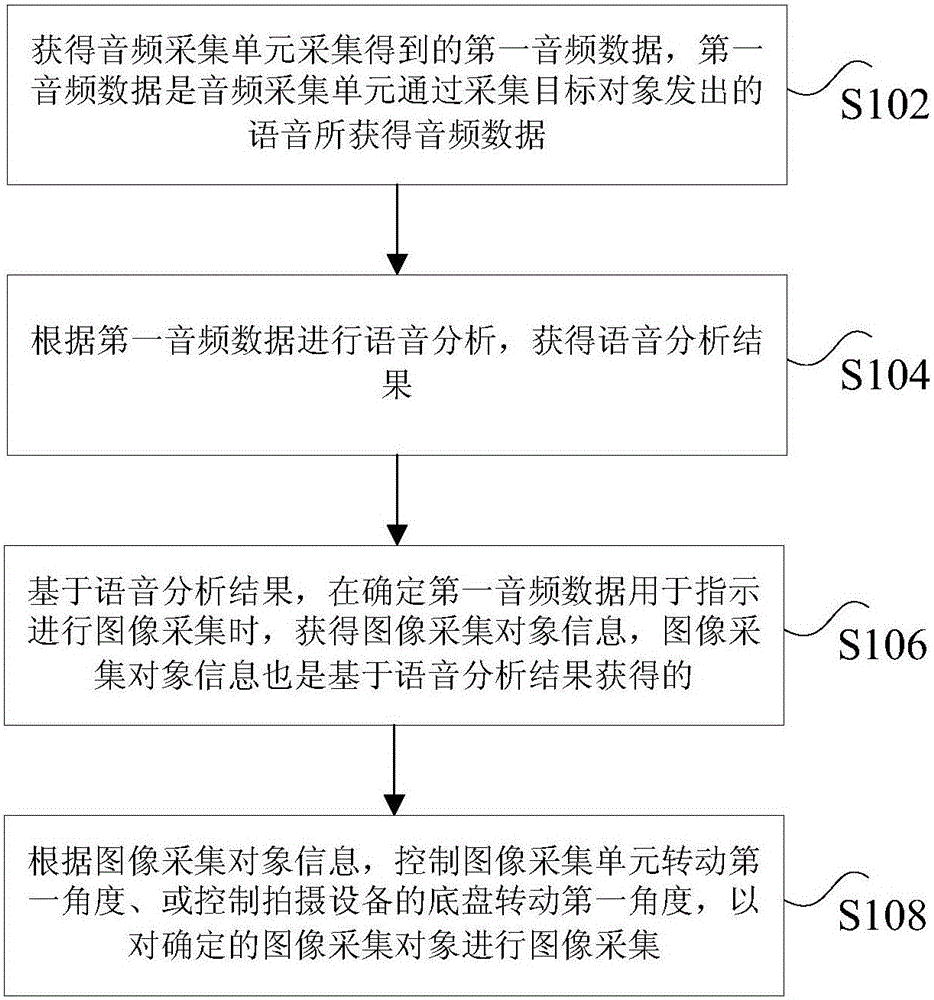 Control method for shooting equipment and shooting equipment