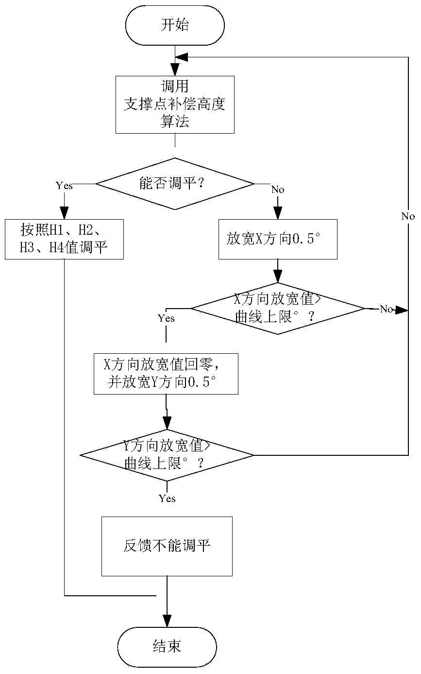 A vehicle body attitude estimation leveling control method