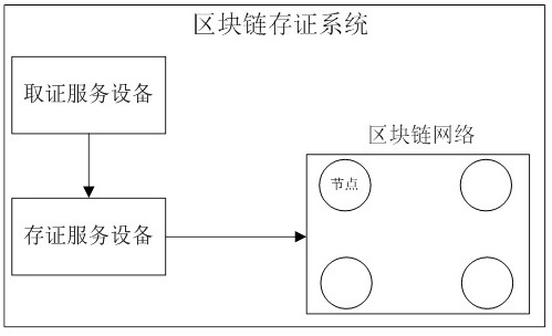 Method and device for storing evidence of video clip in evidence obtaining process