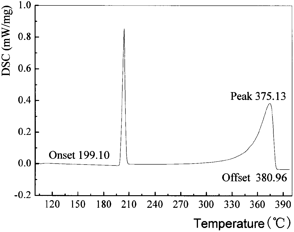 A kind of preparation method of lead-free solder for high-lead high-temperature replacement
