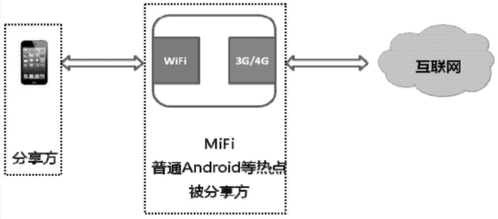 Wi-Fi sharing and operation system and method based on smart handheld device