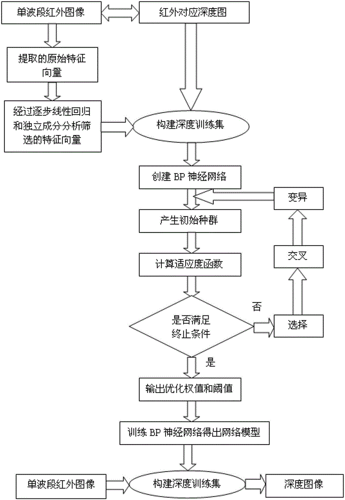 Depth Estimation Method of Monocular Infrared Image Based on Optimized BP Neural Network Model