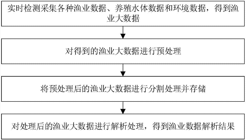 Fishery big data detection analysis method and system