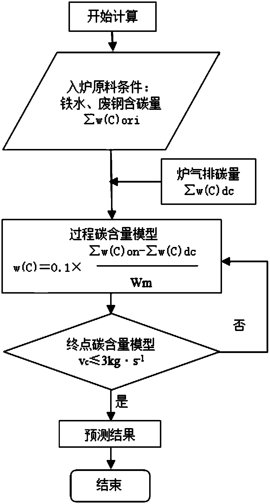 Intelligent steelmaking system based on converter fume and gas analysis technology