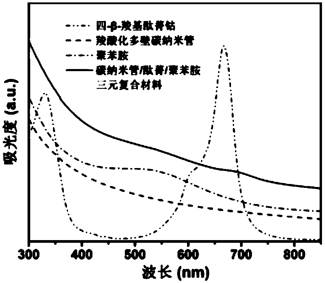 A kind of carbon nanotube/phthalocyanine/polyaniline ternary composite material and its preparation method and application