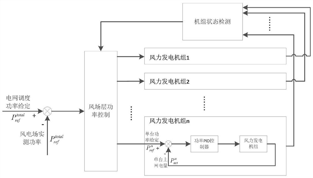 A wind farm power control method