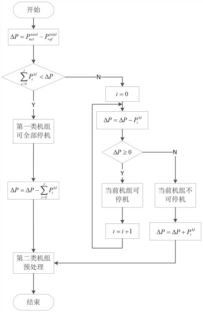 A wind farm power control method