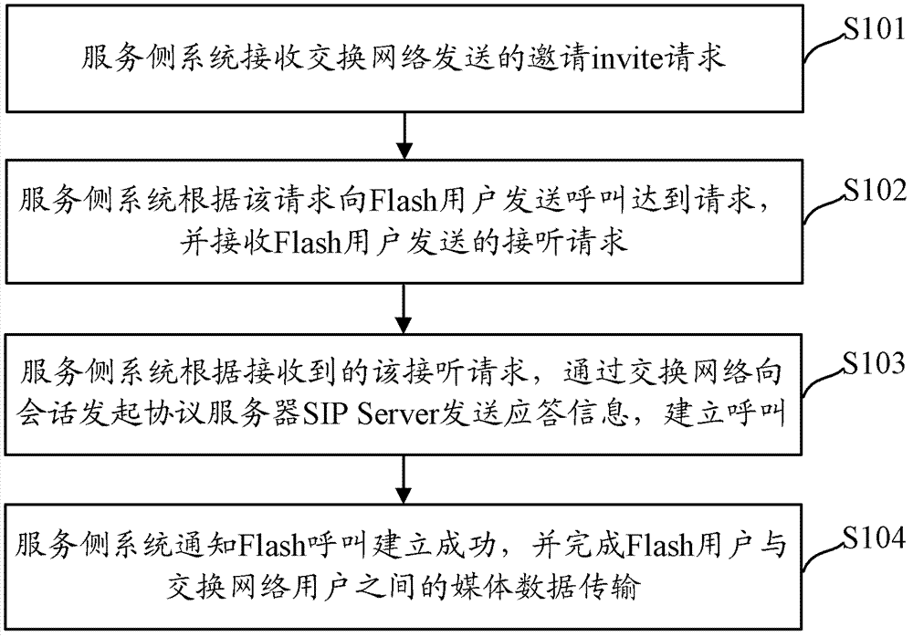 Telephone service achieving method and system based on Flash