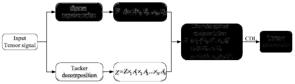 A tensor compression method based on energy-gathered dictionary learning