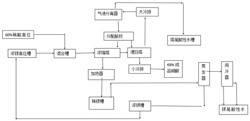 Device and process for producing dilute nitric acid by magnesium nitrate method