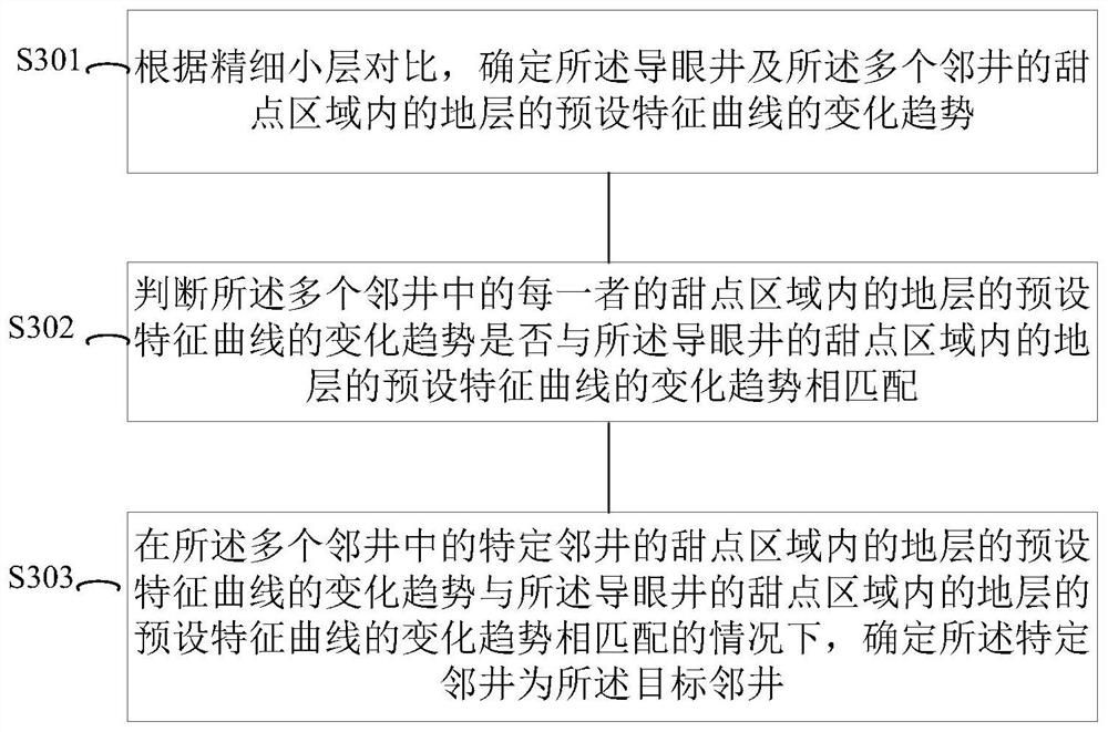 Control method and system for drilling horizontal well and drilling system of horizontal well