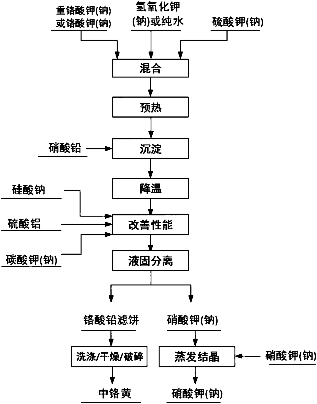 A method for preparing medium chrome yellow with dichromate or chromate as raw material