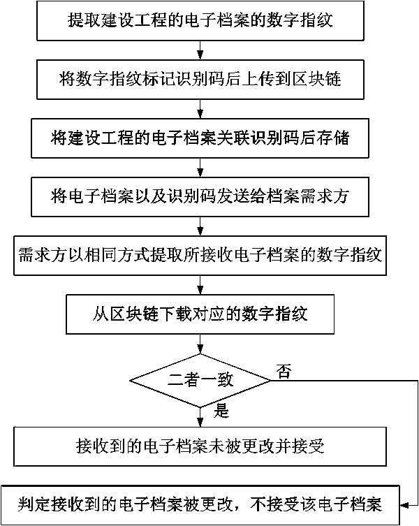 Construction engineering electronic file evidence storage method and system based on block chain technology