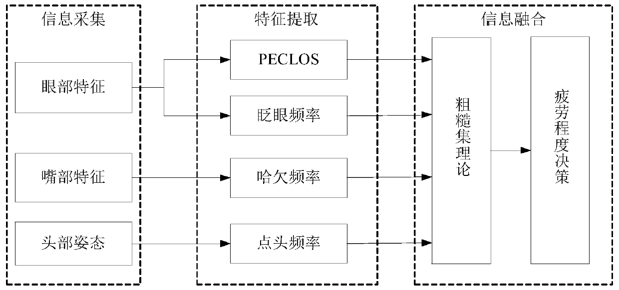 A fatigue detection method for personnel in fixed positions based on information fusion