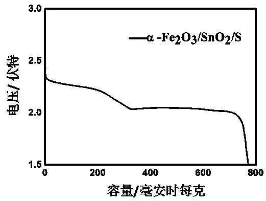 Lithium-sulfur primary battery cathode material and preparation method thereof